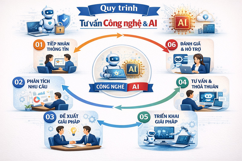 <p style="text-align: center;"><strong>Quy tr&igrave;nh Tư vấn C&ocirc;ng nghệ & AI</strong></p>