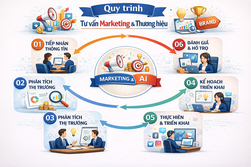 <p style="text-align: center;"><strong>Quy tr&igrave;nh Tư vấn Marketing & Thương hiệu</strong></p>